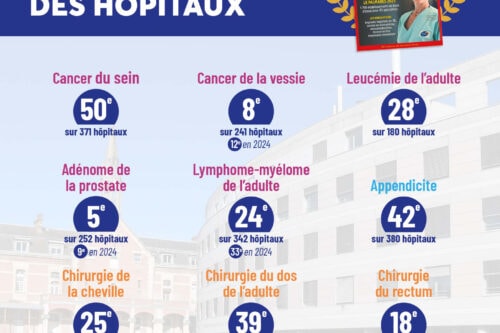 Le Centre Hospitalier de la Côte Basque confirme son excellence dans le classement 2025 du magazine Le Point