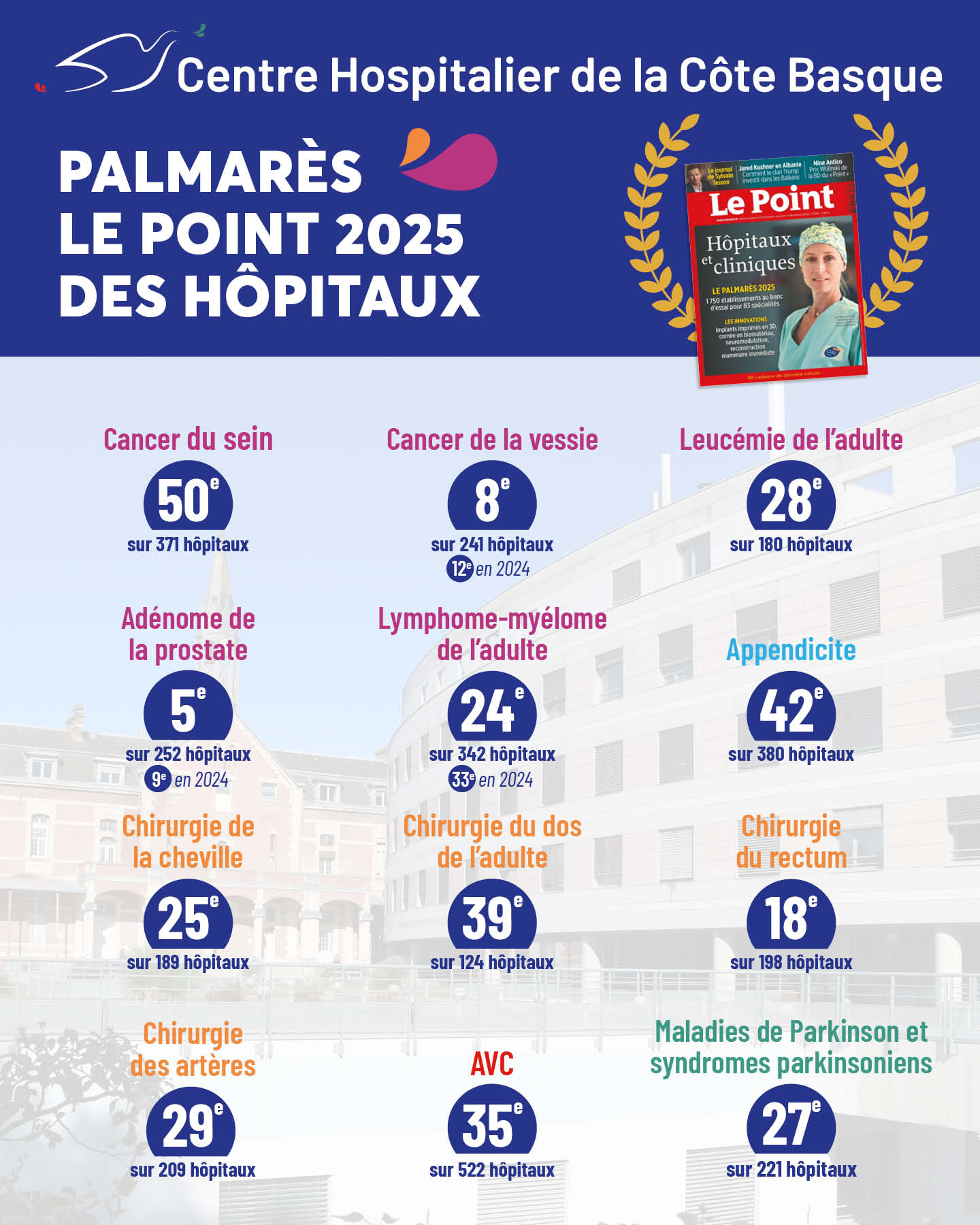Le Centre Hospitalier de la Côte Basque confirme son excellence dans le classement 2025 du magazine Le Point
